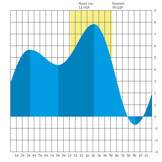 Ukolnoi Island tide chart for Saturday, December 20, 2025