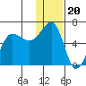 Ukolnoi Island tide chart for Saturday, December 20, 2025