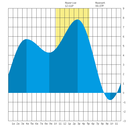 Ukolnoi Island tide chart for Sunday, December 21, 2025