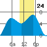 Ukolnoi Island tide chart for Wednesday, December 24, 2025