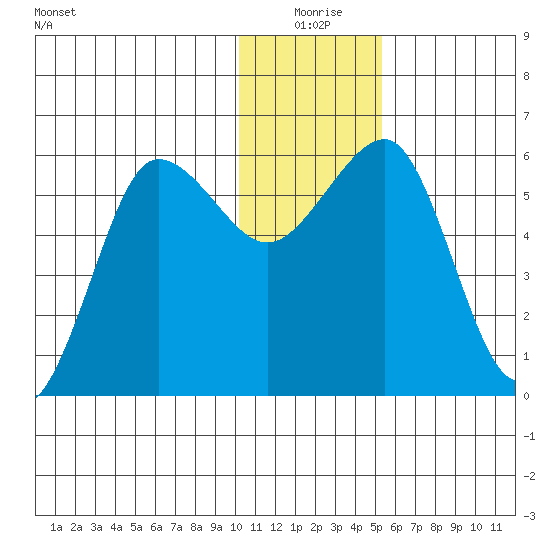 Ukolnoi Island tide chart for Thursday, December 25, 2025