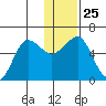 Ukolnoi Island tide chart for Thursday, December 25, 2025