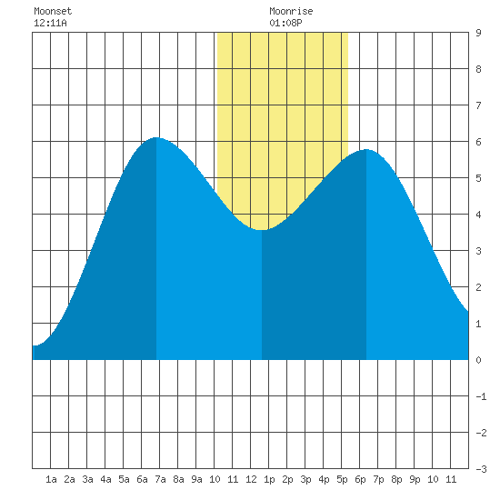 Ukolnoi Island tide chart for Friday, December 26, 2025