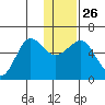 Ukolnoi Island tide chart for Friday, December 26, 2025