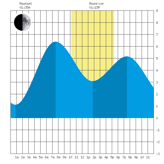 Ukolnoi Island tide chart for Saturday, December 27, 2025