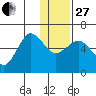 Ukolnoi Island tide chart for Saturday, December 27, 2025