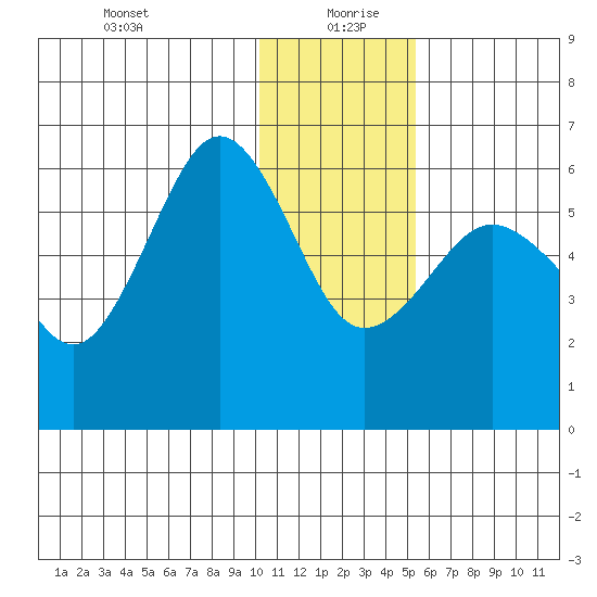 Ukolnoi Island tide chart for Sunday, December 28, 2025