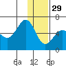 Ukolnoi Island tide chart for Monday, December 29, 2025