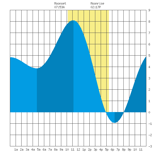 Ukolnoi Island tide chart for Wednesday, December 31, 2025