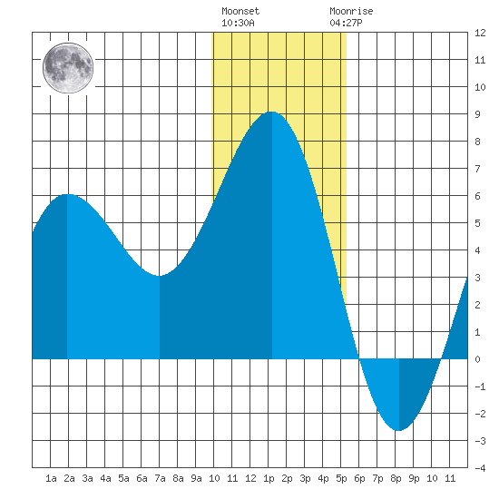 Ukolnoi Island tide chart for Thursday, December 4, 2025