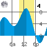 Ukolnoi Island tide chart for Thursday, December 4, 2025