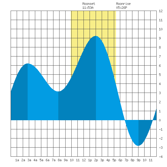 Ukolnoi Island tide chart for Friday, December 5, 2025