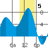 Ukolnoi Island tide chart for Friday, December 5, 2025