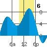 Ukolnoi Island tide chart for Saturday, December 6, 2025