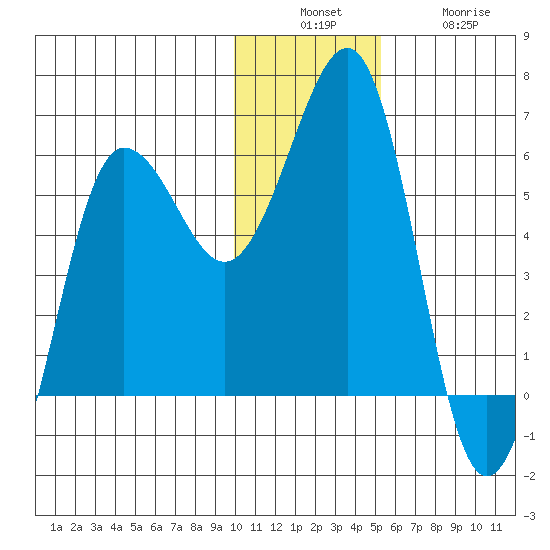 Ukolnoi Island tide chart for Sunday, December 7, 2025