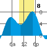 Ukolnoi Island tide chart for Monday, December 8, 2025