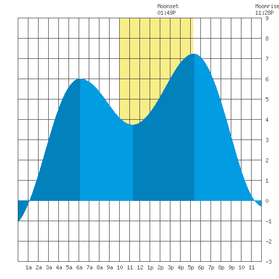 Ukolnoi Island tide chart for Tuesday, December 9, 2025