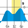 Ukolnoi Island tide chart for Tuesday, December 9, 2025