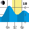 Ukolnoi Island tide chart for Saturday, January 10, 2026