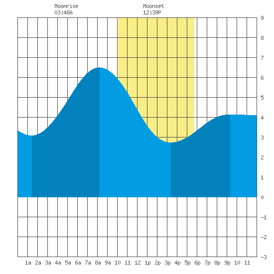 Ukolnoi Island tide chart for Sunday, January 11, 2026