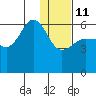 Ukolnoi Island tide chart for Sunday, January 11, 2026