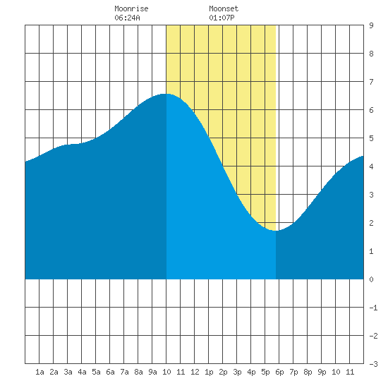 Ukolnoi Island tide chart for Tuesday, January 13, 2026