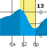 Ukolnoi Island tide chart for Tuesday, January 13, 2026