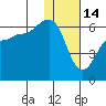 Ukolnoi Island tide chart for Wednesday, January 14, 2026