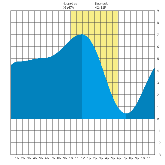 Ukolnoi Island tide chart for Thursday, January 15, 2026