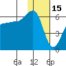 Ukolnoi Island tide chart for Thursday, January 15, 2026