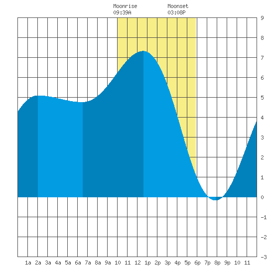 Ukolnoi Island tide chart for Friday, January 16, 2026