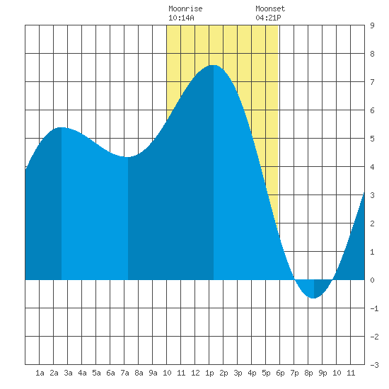 Ukolnoi Island tide chart for Saturday, January 17, 2026