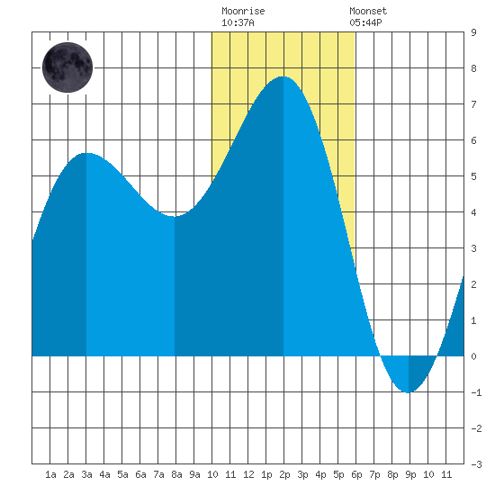 Ukolnoi Island tide chart for Sunday, January 18, 2026