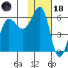 Ukolnoi Island tide chart for Sunday, January 18, 2026