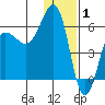Ukolnoi Island tide chart for Thursday, January 1, 2026