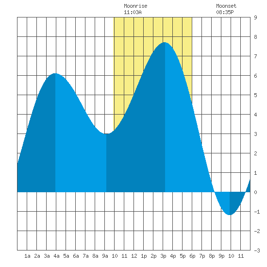 Ukolnoi Island tide chart for Tuesday, January 20, 2026