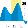 Ukolnoi Island tide chart for Tuesday, January 20, 2026