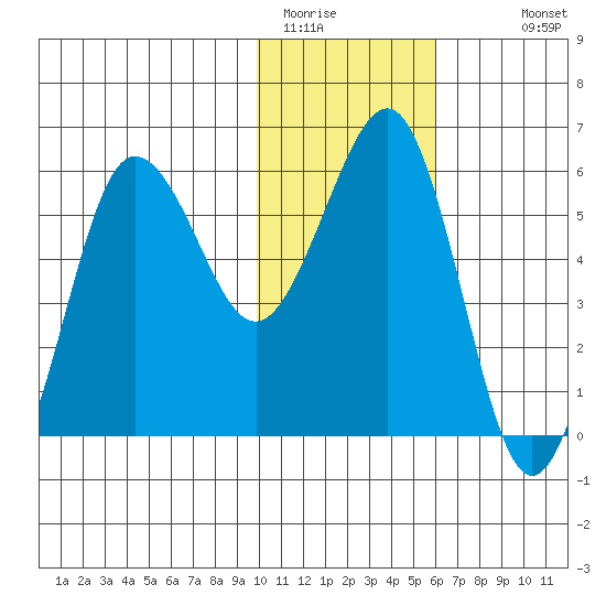 Ukolnoi Island tide chart for Wednesday, January 21, 2026