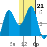 Ukolnoi Island tide chart for Wednesday, January 21, 2026