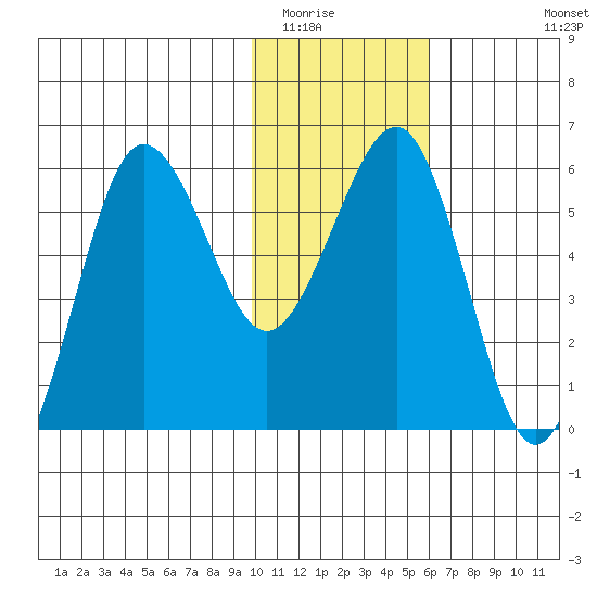 Ukolnoi Island tide chart for Thursday, January 22, 2026
