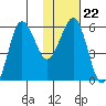 Ukolnoi Island tide chart for Thursday, January 22, 2026
