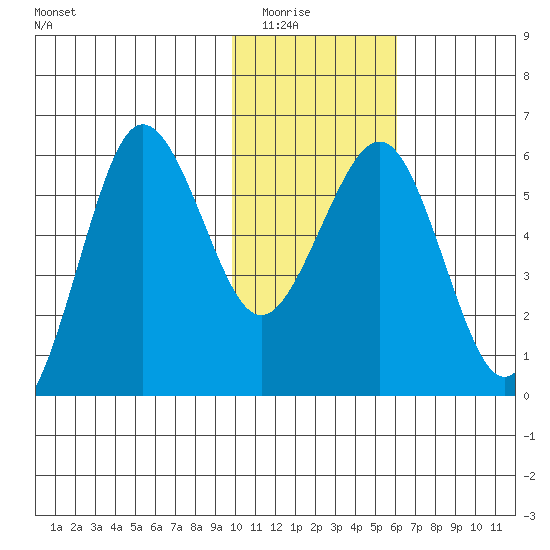 Ukolnoi Island tide chart for Friday, January 23, 2026