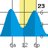 Ukolnoi Island tide chart for Friday, January 23, 2026