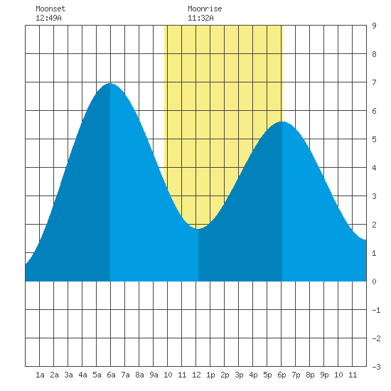 Ukolnoi Island tide chart for Saturday, January 24, 2026