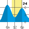 Ukolnoi Island tide chart for Saturday, January 24, 2026