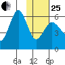 Ukolnoi Island tide chart for Sunday, January 25, 2026
