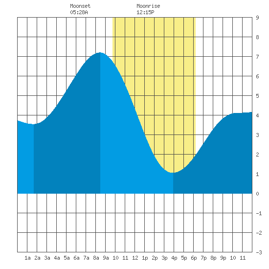 Ukolnoi Island tide chart for Tuesday, January 27, 2026