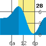 Ukolnoi Island tide chart for Wednesday, January 28, 2026