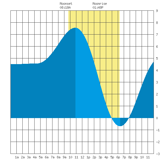 Ukolnoi Island tide chart for Thursday, January 29, 2026