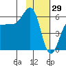 Ukolnoi Island tide chart for Thursday, January 29, 2026